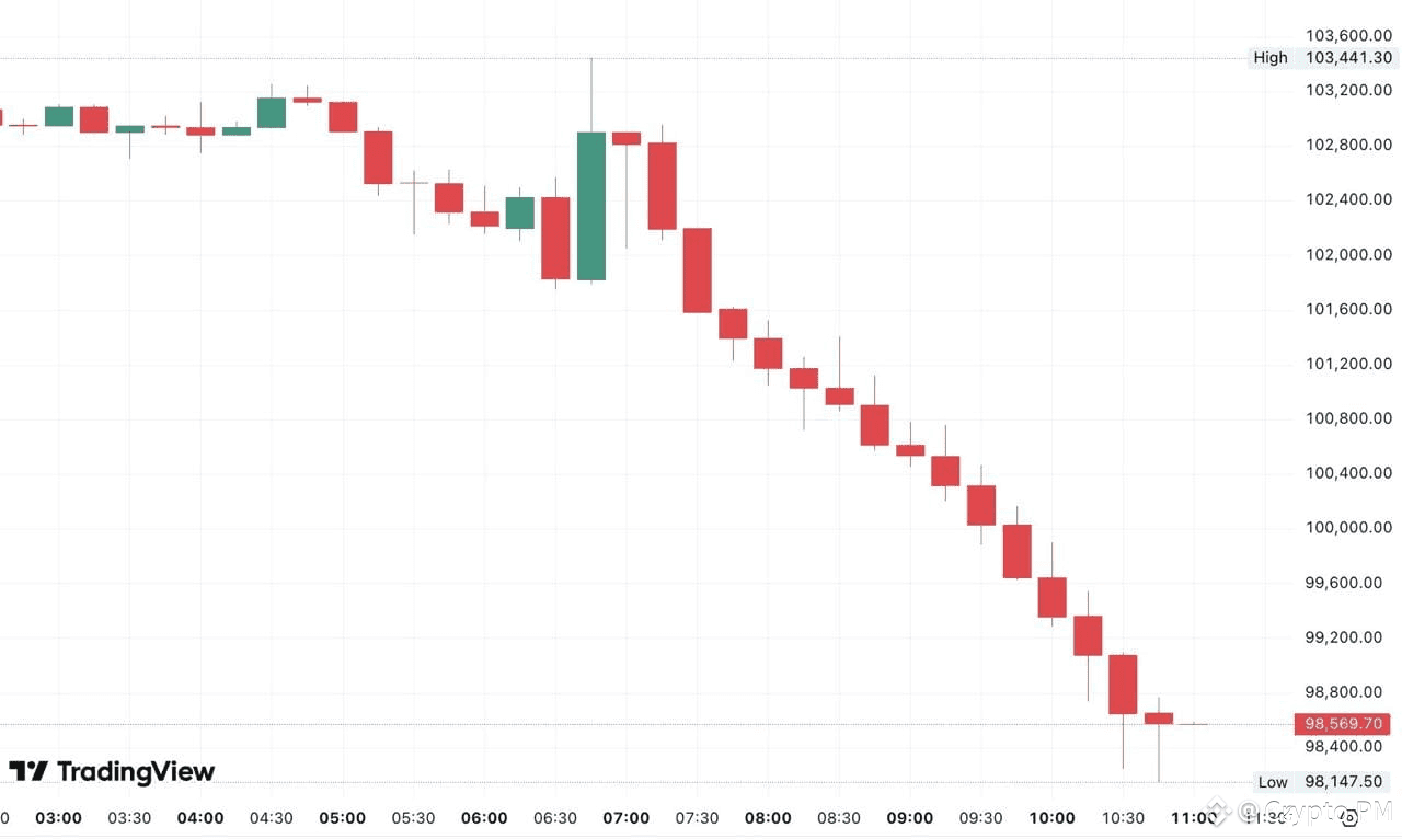 Binance BTC chart showing fifteen consecutive red candles in a row